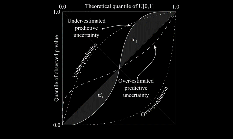 Quantile-quantile plot